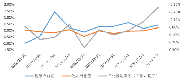 来源：Wind，民生理财