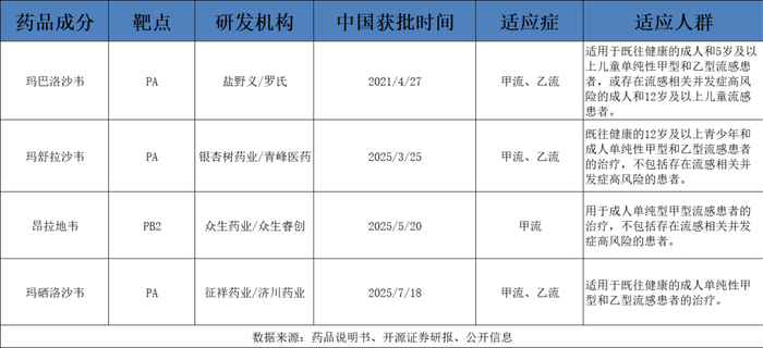 图：流感药物的局限性，来源：开源证券