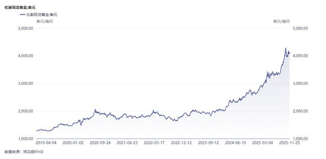 图4 2019年至今黄金价格走势图（数据来源 IFind）