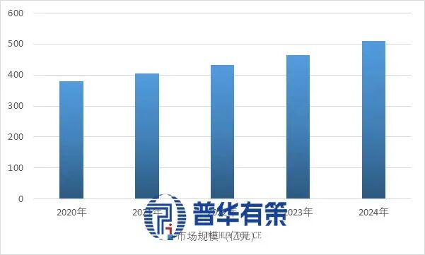 资料来源：普华有策