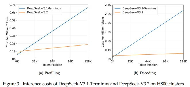 ▲DeepSeek-V3.2在H800 GPU上实现了显著的端到端加速