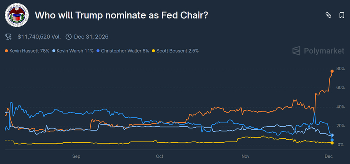 （来源：Polymarket）