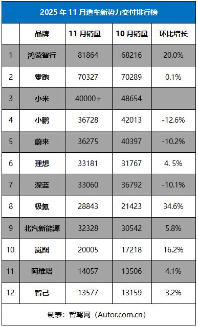 ▲11月造车新势力的销量依然远超传统汽车公司打造的新品牌