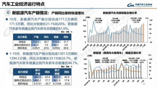 ▲中汽协数据显示，纯电车型10月销量同比大增31.7%，混动（含增程）销量同比增长3%