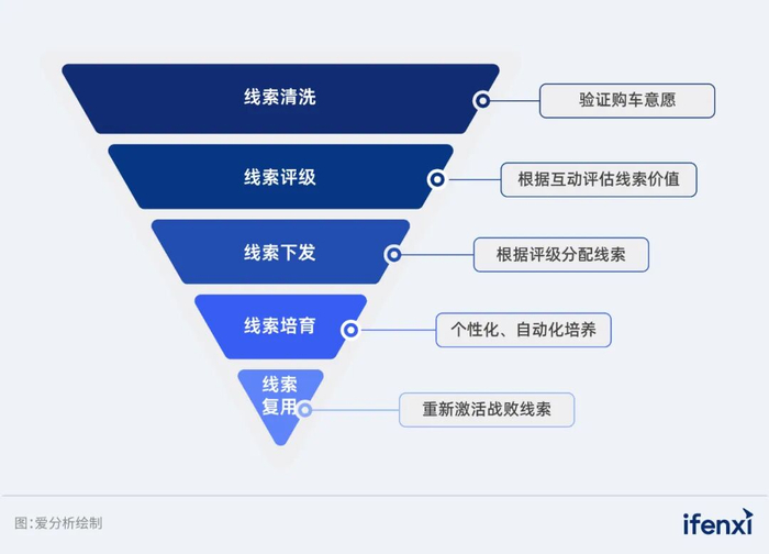 图1：长安汽车线索管理流程
