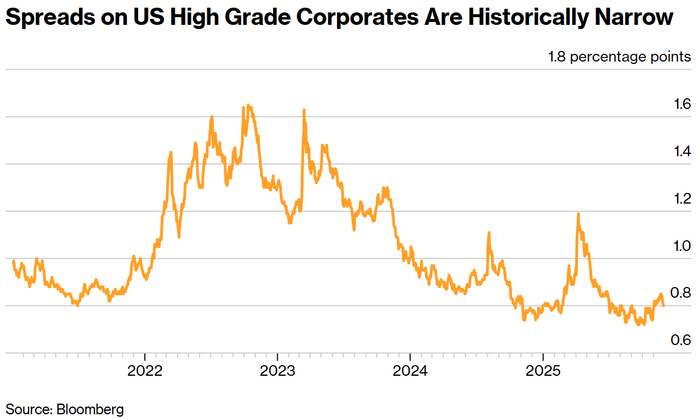 美国优质公司债券的价差处于历史低位