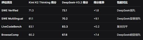 ▲DeepSeek-V3.2和Kimi-K2-Thinking基准测试对比，数据来源为官方渠道
