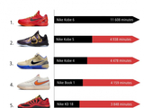 11月NBA球鞋上脚时间TOP10！科比霸榜前3 布克第4 前10有9款耐克