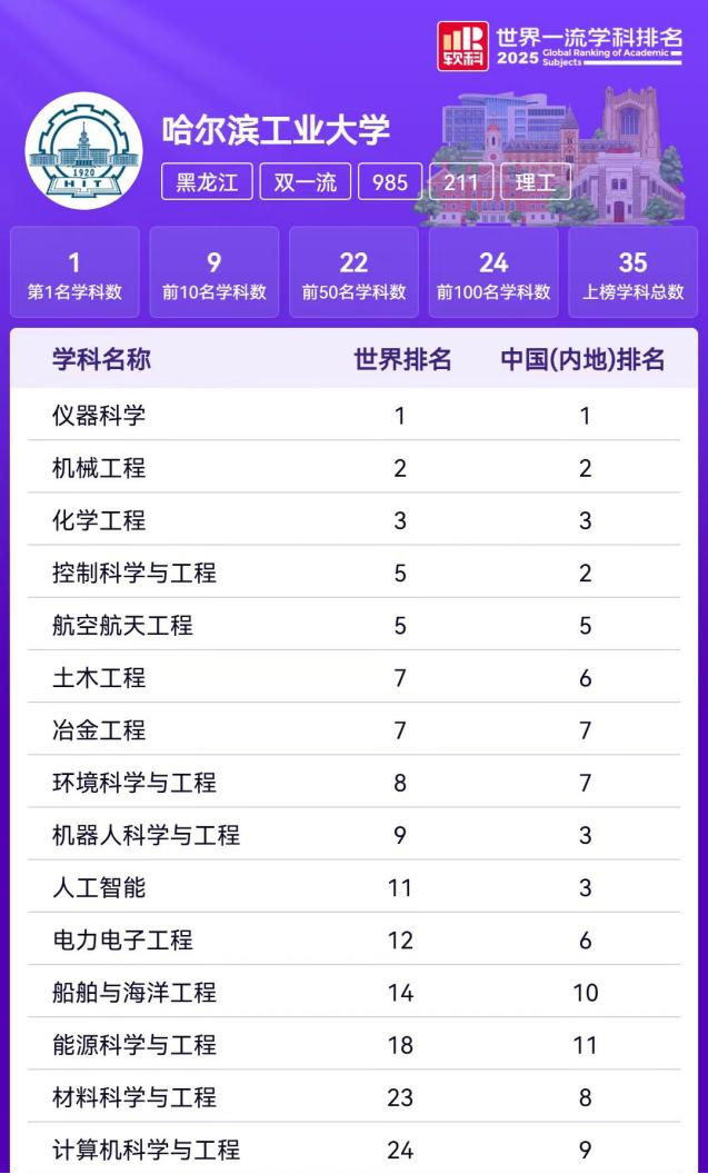 2025软科发布的世界一流学科排名