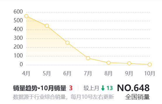 △图源：懂车帝