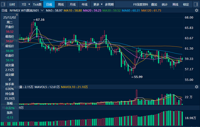 WTI原油价格走势（来源：新华财经专业终端）