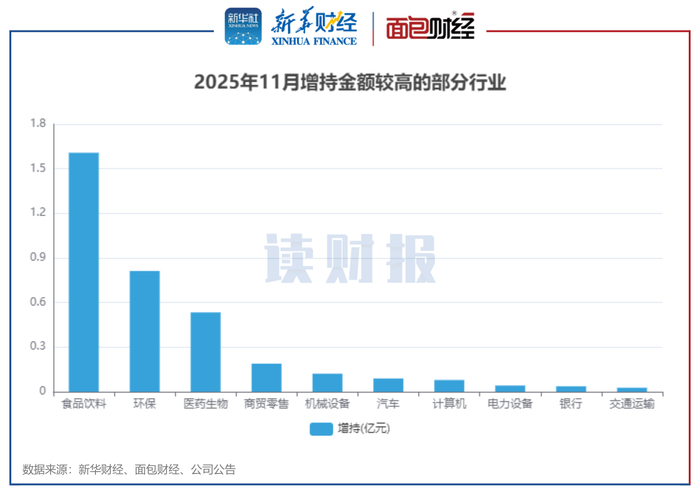 图5：2025年11月增持金额较高的部分行业