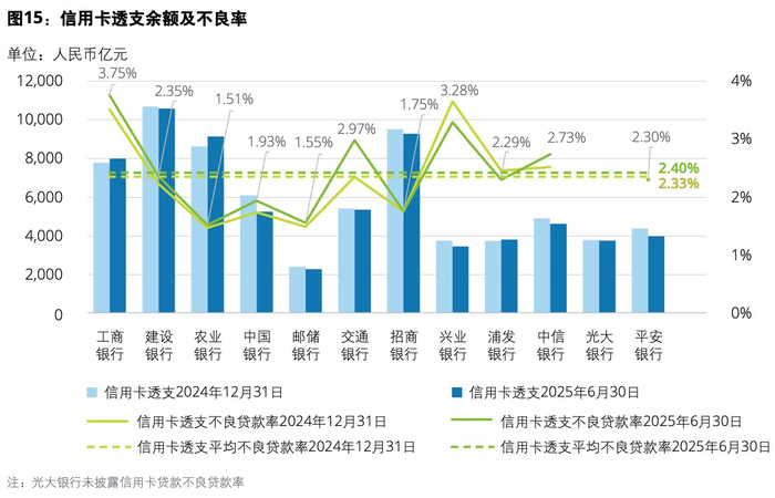 来源：《中国银行业2025年上半年发展回顾与展望》