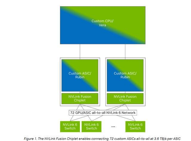 （NVLink Fusion芯片组使72个定制ASIC以每个ASIC 3.6 TB/s的带宽实现全互联，来源：英伟达）