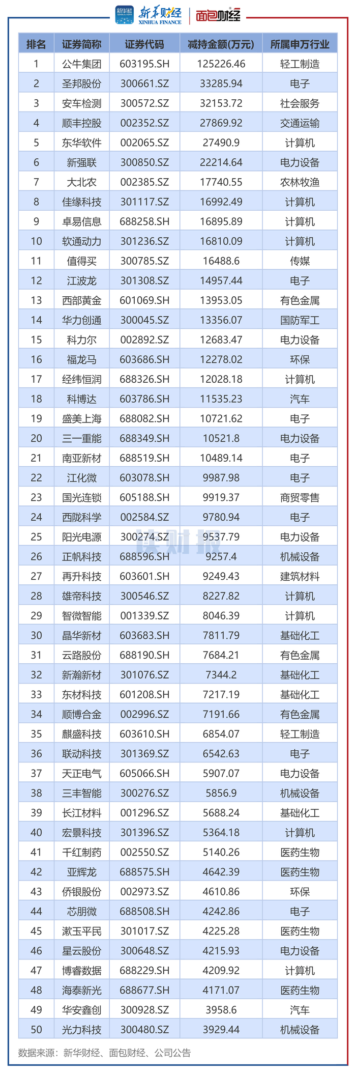 图2：2025年11月董监高及其关联人减持总金额排名前50的公司