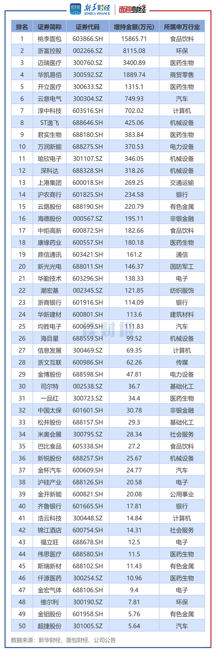 图4：2025年11月董监高及其关联人增持总金额排名前50的公司