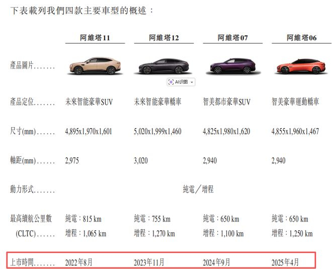 图片来源：阿维塔上市申请文件