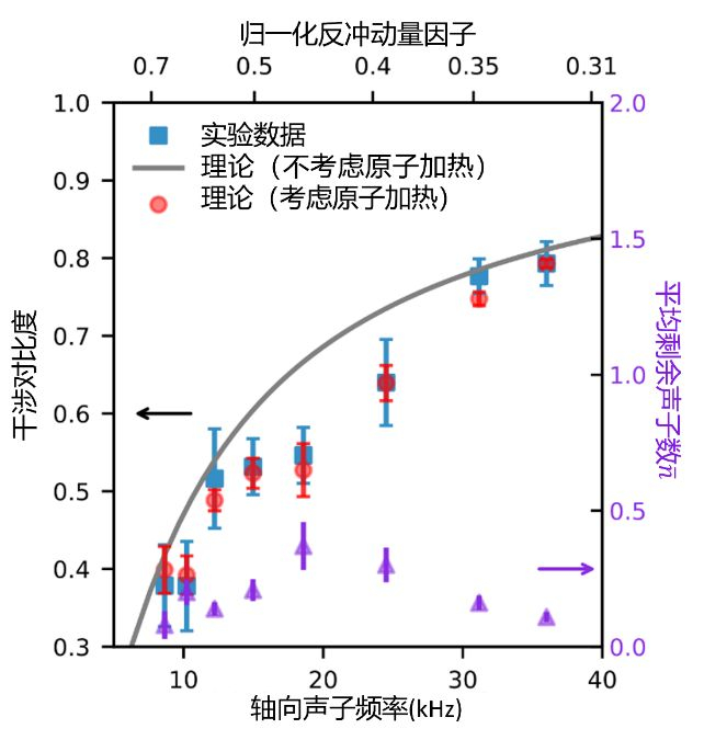 ▲ 通过势阱深度可调的基态单原子实现爱因斯坦思想实验的对比度渐变数据