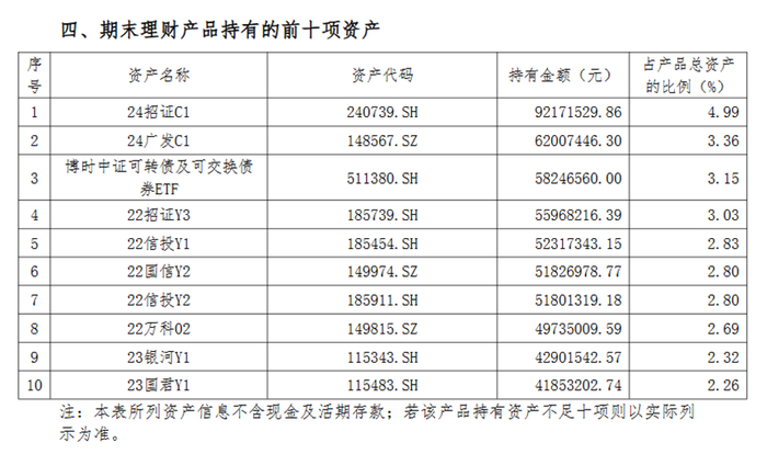 数据来源：产品三季度报告，财联社整理