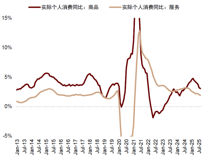资料来源：Haver，中金公司研究部