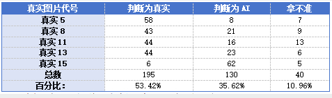 5张真实图片识别情况。新京报贝壳财经记者 罗亦丹 制图