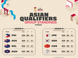 世预赛第一窗口期积分榜：亚洲区7队连胜 中国队暂列小组第三
