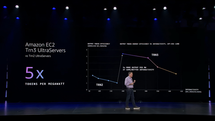 ▲Amazon EC2 Trainium 3 UltraServers服務(wù)器性能情況