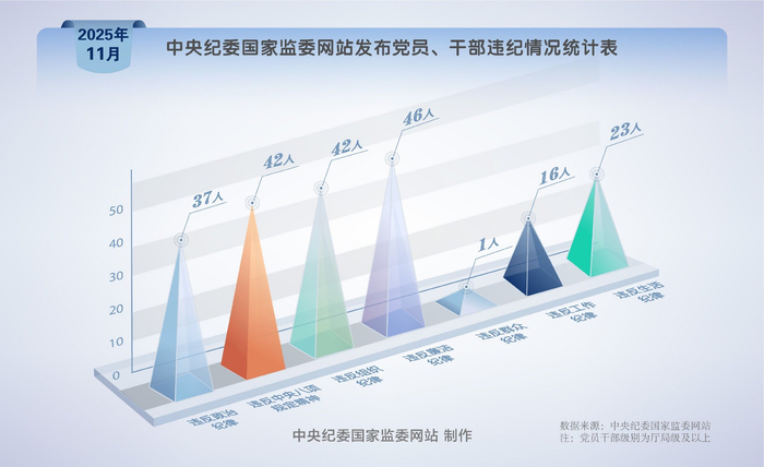纪法百科•"数"读通报丨2025年11月