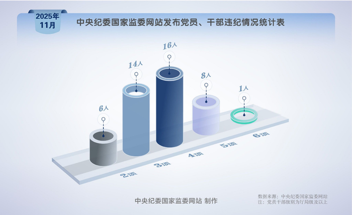 纪法百科•"数"读通报丨2025年11月