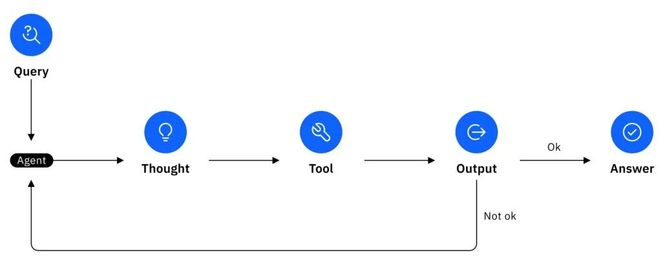 ReAct流程示意图