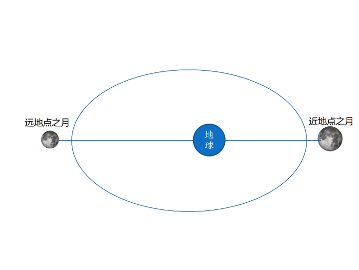 ▲月亮在近地点看起来直径大（右），在远地点看起来直径小（左）。受访者供图​
