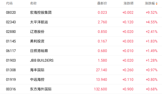 注：航运股的表现