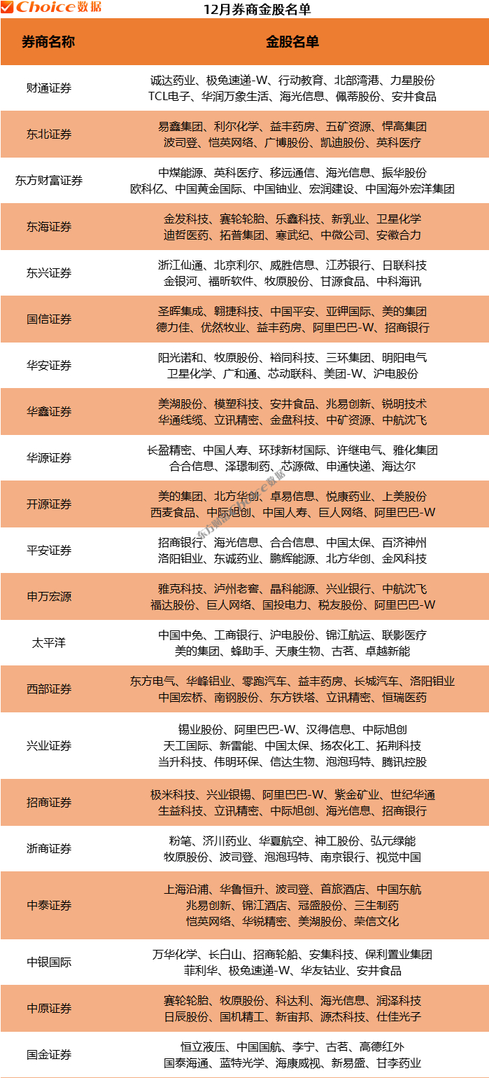 多只券商金股涨超20%，12月金股重磅出炉！_财经头条