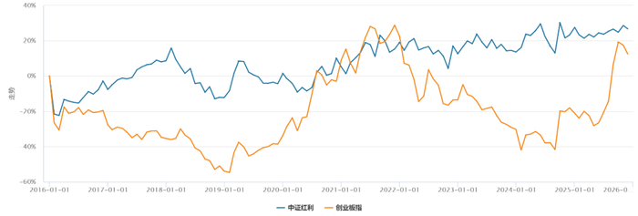 （数据来源：Wind,统计区间2015.12.1-2025.11.30）