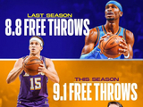 东契奇&里夫斯场均合计21罚！美媒：俩新罚球王 湖人的比赛乏味