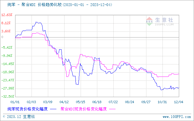 生意社苯胺（上游原料）-聚合MDI价格走势比较图：
