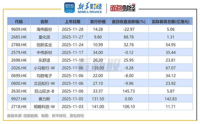 图1：2025年11月港交所上市新股