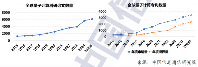 图片说明：全球量子计算科研论文统计