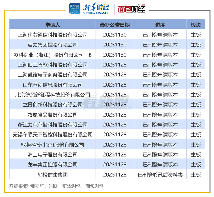 图2：港交所IPO排队企业（部分）