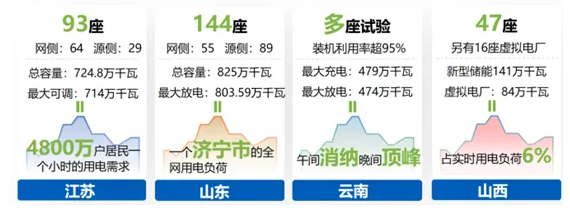 注：国网经营区今年夏季新型储能调用情况