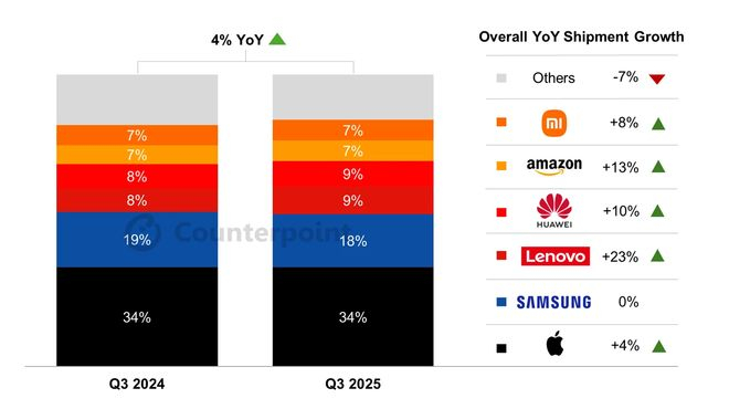 2025Q3 全球平板出货量份额（按品牌划分），图源：CounterPoint Research