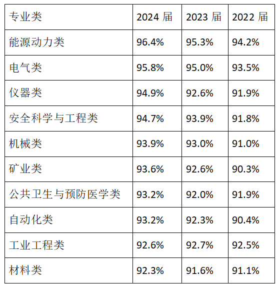2022届-2024届毕业生去向落实率排名前十的专业类。数据来源：麦可思研究院
