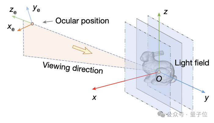 但是，因为人眼的位置和角度随时都在变，如果直接拿原始图像去算，计算量就太复杂了。