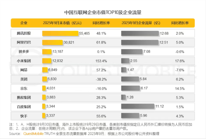 互联网行业十大巨头的企业流量情况