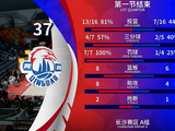 一节花！青岛攻防压制天津 首节37-17领先20分