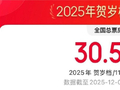2025贺岁档电影票房10天已超去年同档期