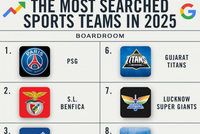 2025年搜索引擎搜索次数最多的10支运动队！雷霆&amp;步行者分列8、9