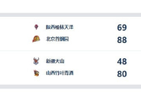 WCBA今日综述：首钢完胜陕西 山西大胜取赛季首胜