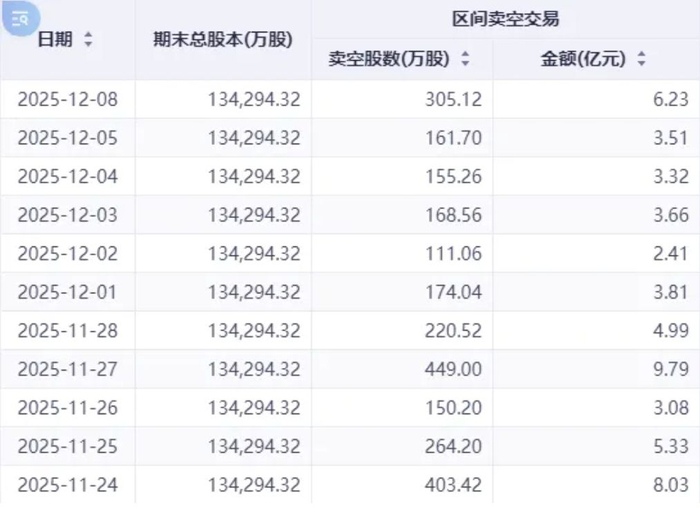 注：泡泡玛特的卖空金额