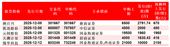 本周新股发行情况一览